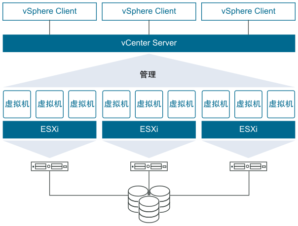 VMware vCenter 服务器
