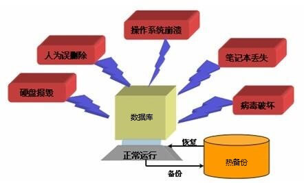 冷备份:数据库处于脱机状态时创建的备份。(冷备份数据用什么硬盘)
